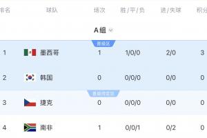 赢一场就出线！OPTA出线概率：墨西哥98.25%出线，韩国92.75%出线