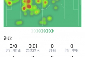 金玟哉本场数据：2次关键传球，2次解围，2次拦截，5次成功对抗