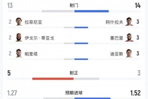 巴西vs摩洛哥数据：射门13-14，射正5-3，控球率接近五五开