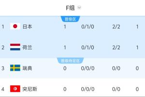 世界杯F组积分榜：日本荷兰战平各积1分，10点瑞典vs突尼斯