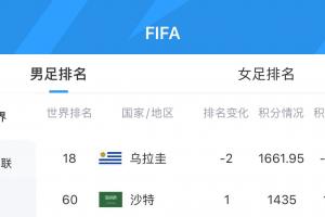 被吃11.12分！FIFA实时排名：乌拉圭下跌2位至第18，沙特升至第60