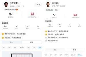 H组出门神！佛得角门将7次扑救平西班牙 沙特门将9次扑救平乌拉圭