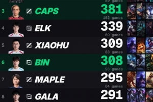 外媒统计MSI历史击杀榜：Faker、Gumayusi、Caps位列前三