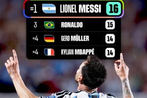 FIFA官方晒射手榜：梅西登顶世界杯射手榜 与克洛泽并列第一