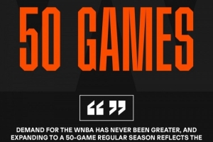 官方：WNBA将于2027年将常规赛赛程增加至50场