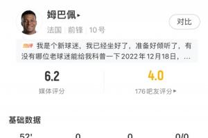 低迷！姆巴佩半场数据：0射门 7次丢失球权 3次尝试过人均未成功