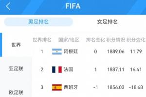 悉数亮相！FIFA前十球队表现：阿|法|英|德获胜西葡爆冷；共6队平