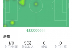 迪亚斯本场数据：1次助攻，1射0正，3次关键传球，3次过人