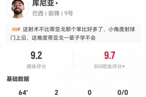 库尼亚首次世界杯先发：2射进2球 2抢断+5对抗4成功 获评9.2分