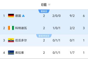 Opta预测E组出线概率：德国100%，科特迪瓦93.33%，厄瓜多尔29.9%