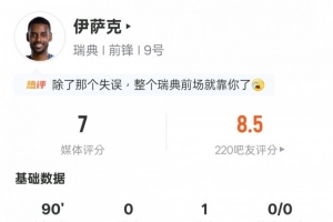 伊萨克本场数据：1助攻1过人成功4关键传球，评分7.0