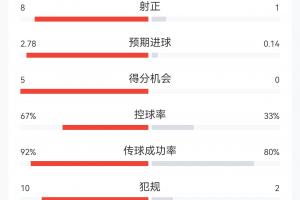 西班牙4-0沙特全场数据：射门22-3，射正8-1 控球率67%-33%