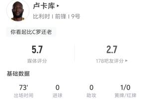 卢卡库本场数据：开场3分钟冲撞门将染黄 1射0正 2尝试过人0成功
