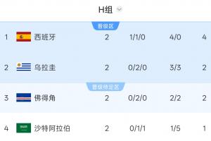 OPTA预测H组晋级概率：西班牙100%，佛得角62.25%，乌拉圭41.2%