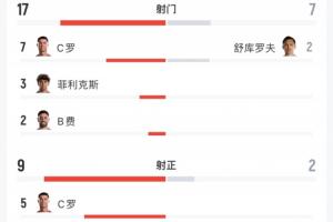 全场数据：葡萄牙17射9正，乌兹别克7射2正，预期进球2.41-0.25