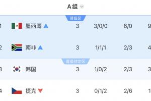 打平出线魔咒？韩国末轮打平即出线，结果输给南非跌至小组第三