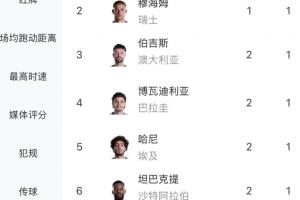 不远了！卡塔尔打入乌龙后本届已产生10粒乌龙，世界杯纪录是12个