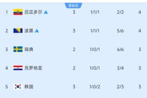 10进6！小组第三积分榜：厄瓜多尔、波黑锁定出线，韩国跌至第5！