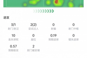 J罗本场数据：3次射门1次射正，送出5记关键传球，获评8.1分