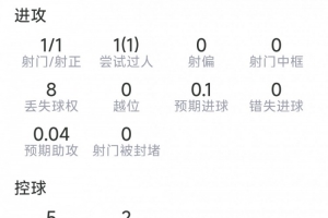 基尼奥内斯本场数据：传射建功，3关键传球，1次过人，评分8.2分
