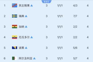 8个出线的小组第三：已有4队出局，巴拉圭淘汰德国 剩余3队待出战