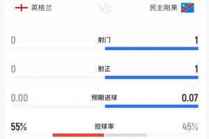 在梦游吗？比赛来到第1个补水暂停，英格兰仍0射门