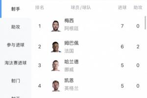 独自领跑！世界杯射手榜：梅西7球居首，姆巴佩6球第2，哈兰德第3
