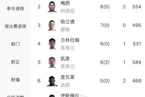 姆梅争锋！世界杯最新射手榜：姆巴佩8球3助第一，梅西8球2助第二