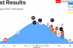 见证历史！GPT5.6智商136分超99%人类